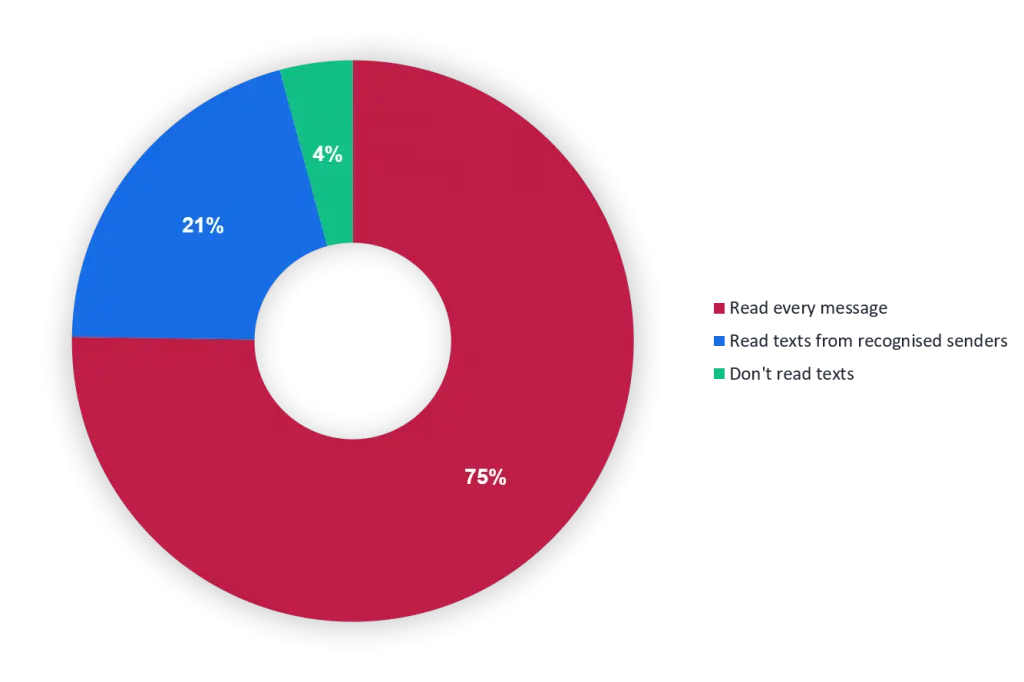 sms marketing open rate - Can you track open rates on SMS