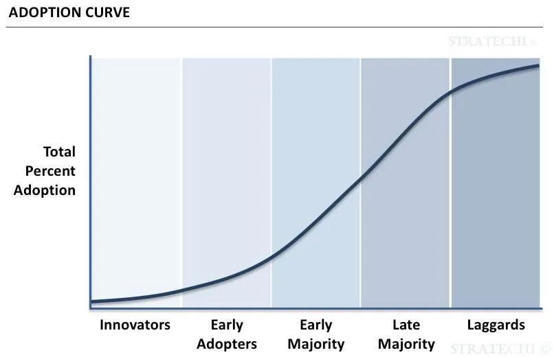 Curva de Adopción en Marketing: Guía Completa para el Éxito - Cómo construir una curva de adopción adoption curve marketing - Cómo construir una curva de adopción