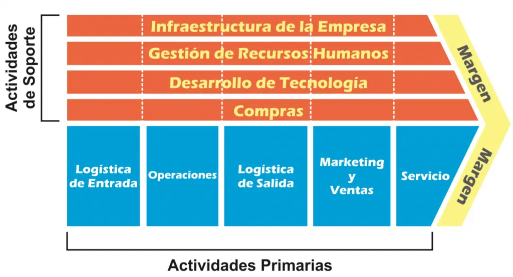 Cadena de Valor en Marketing Blanco: Guía Completa para el Éxito - Cómo define Michael Porter la cadena de valor cadena de valor marketing en blanmco - Cómo define Michael Porter la cadena de valor