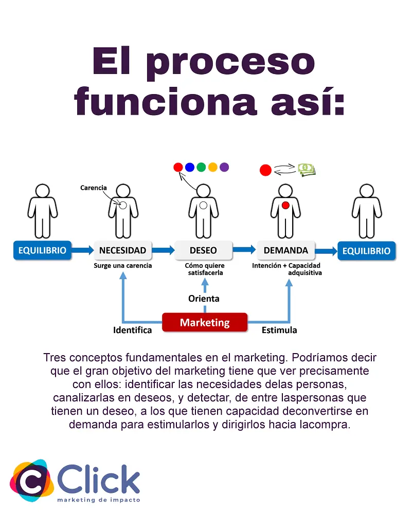 cuaderno marketing necesidadwa y deseos no confundir - Cómo descubrir las necesidades y deseos ocultos de los clientes