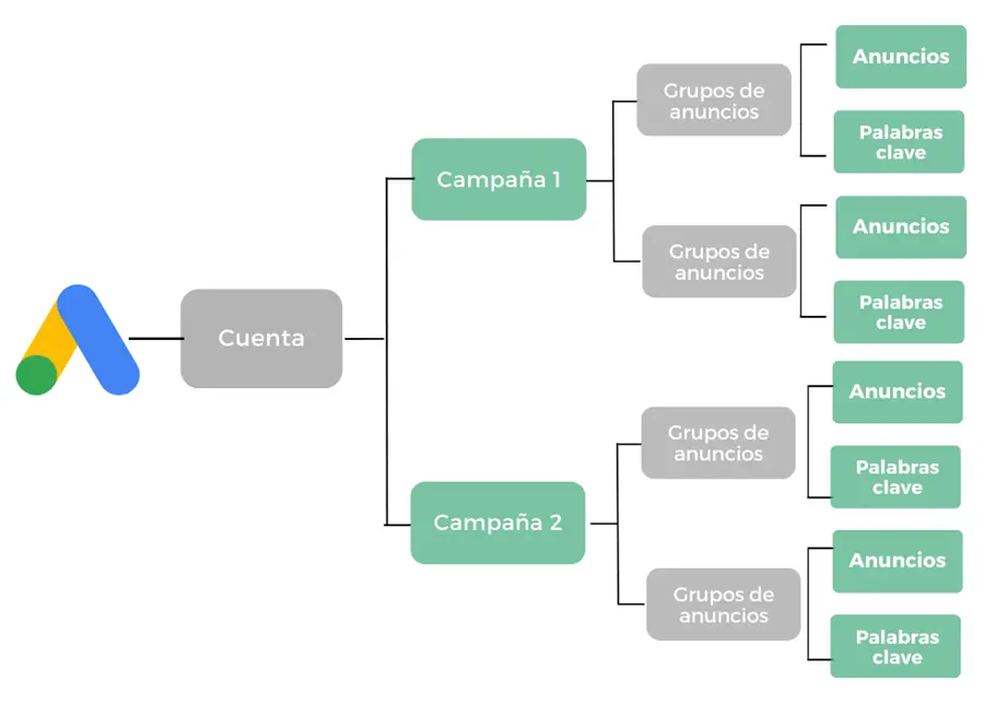 Crear grupos de anuncios en Google Ads: Guía completa para principiantes - Cómo duplicar un grupo de anuncios en Google Ads crear grupo de anuncios adwords - Cómo duplicar un grupo de anuncios en Google Ads