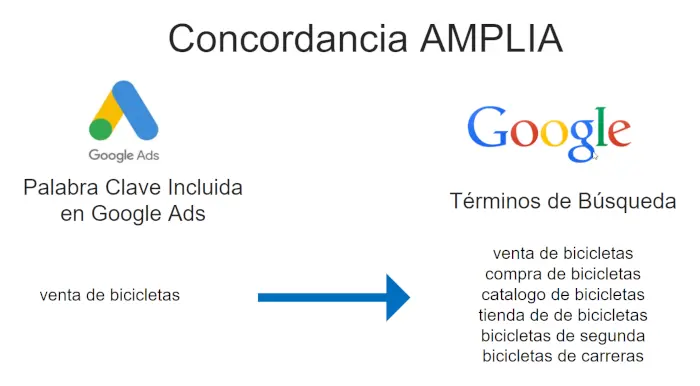 Anuncios Google Ads sin palabras clave: Guía completa - Cómo elimino palabras clave de mi campaña de Google Ads anuncios google ads sin palabras clave - Cómo elimino palabras clave de mi campaña de Google Ads