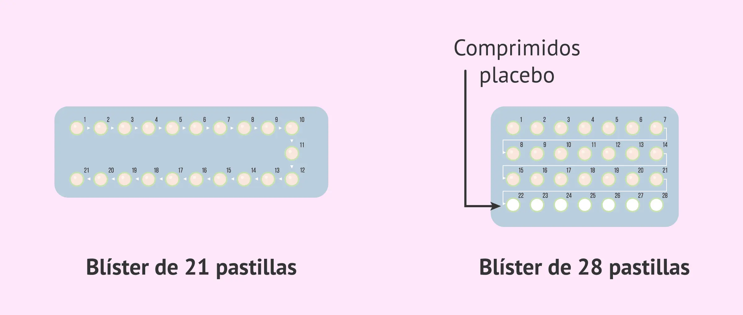 anuncios comerciales de anticonceptivos - Cómo es el tema de las pastillas anticonceptivas