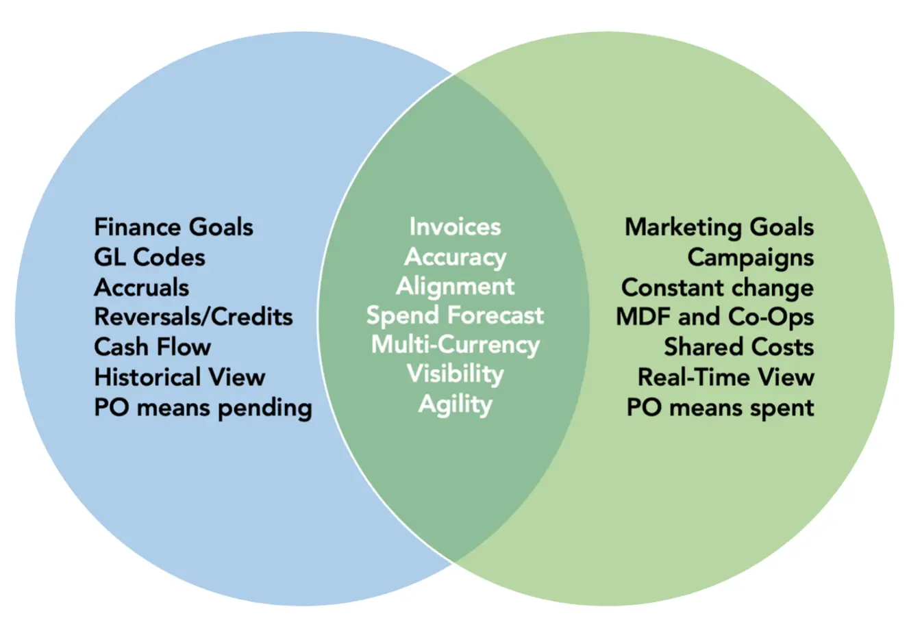 marketing finance - Cómo es interdependiente el marketing con las finanzas