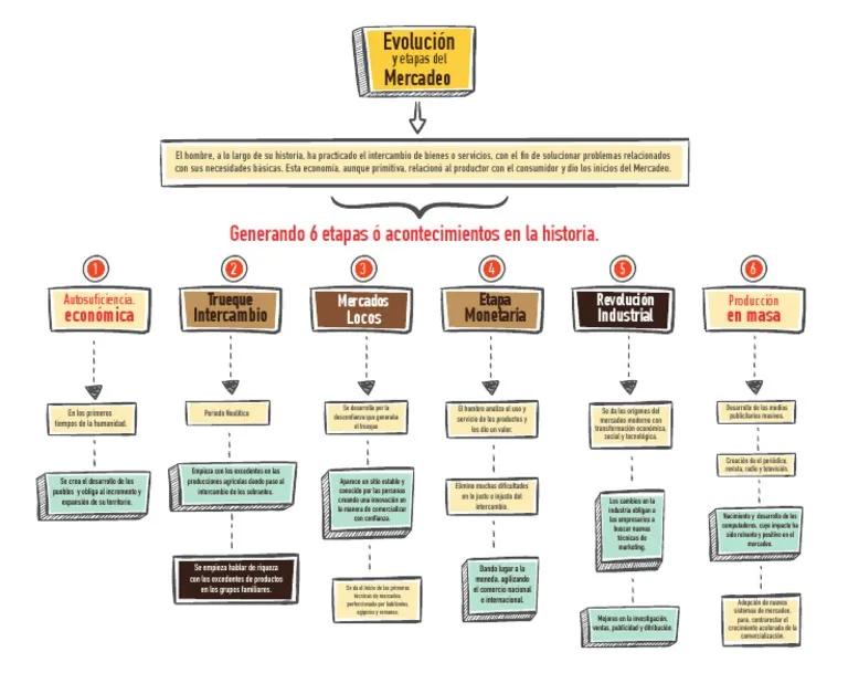 Cómo ha evolucionado el marketing: Un mapa del cambio - Cómo está cambiando el campo del marketing como fue la evolucion del marketing mapa - Cómo está cambiando el campo del marketing