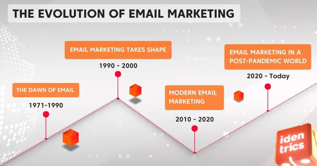 La Evolución del Email Marketing: De Mensajes Simples a Experiencias Inmersivas - Cómo ha evolucionado el marketing por correo electrónico email marketing evolution - Cómo ha evolucionado el marketing por correo electrónico