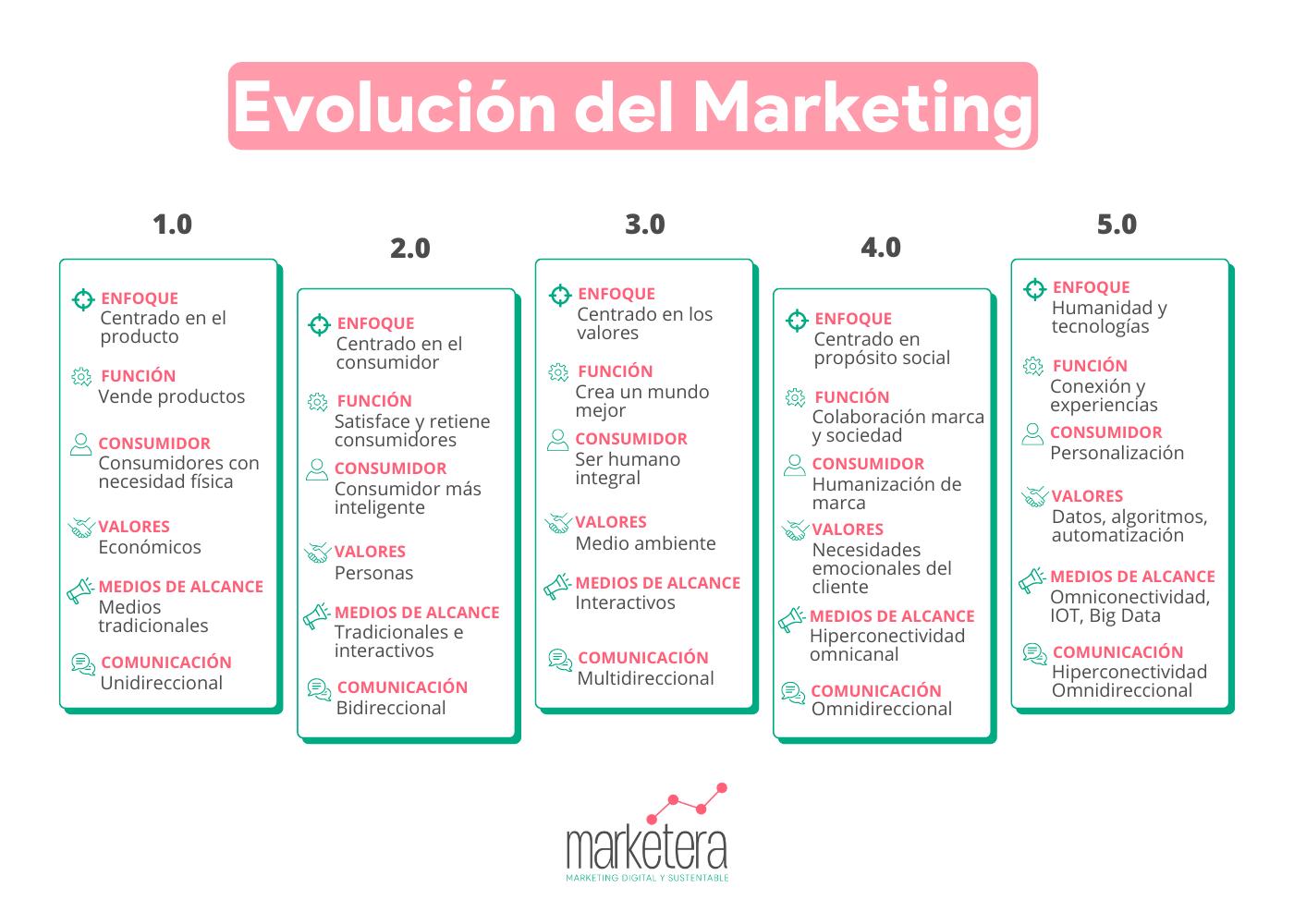 Evolución del Marketing: Un recorrido a través de la historia - Cómo ha ido evolucionando el marketing evolucion del marketing ejemplos - Cómo ha ido evolucionando el marketing