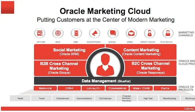 Oracle Marketing: Una Guía Completa para el Éxito - Cómo hace marketing Oracle oracle marketing - Cómo hace marketing Oracle