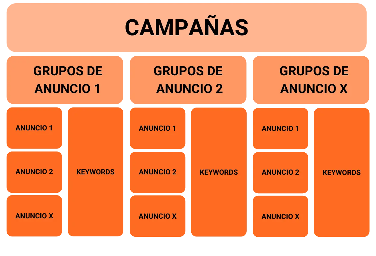 Cómo crear grupos de anuncios en Google Ads: Guía completa - Cómo hacer grupos de anuncios en Google Ads como crear un grupo de anuncios en google ads - Cómo hacer grupos de anuncios en Google Ads