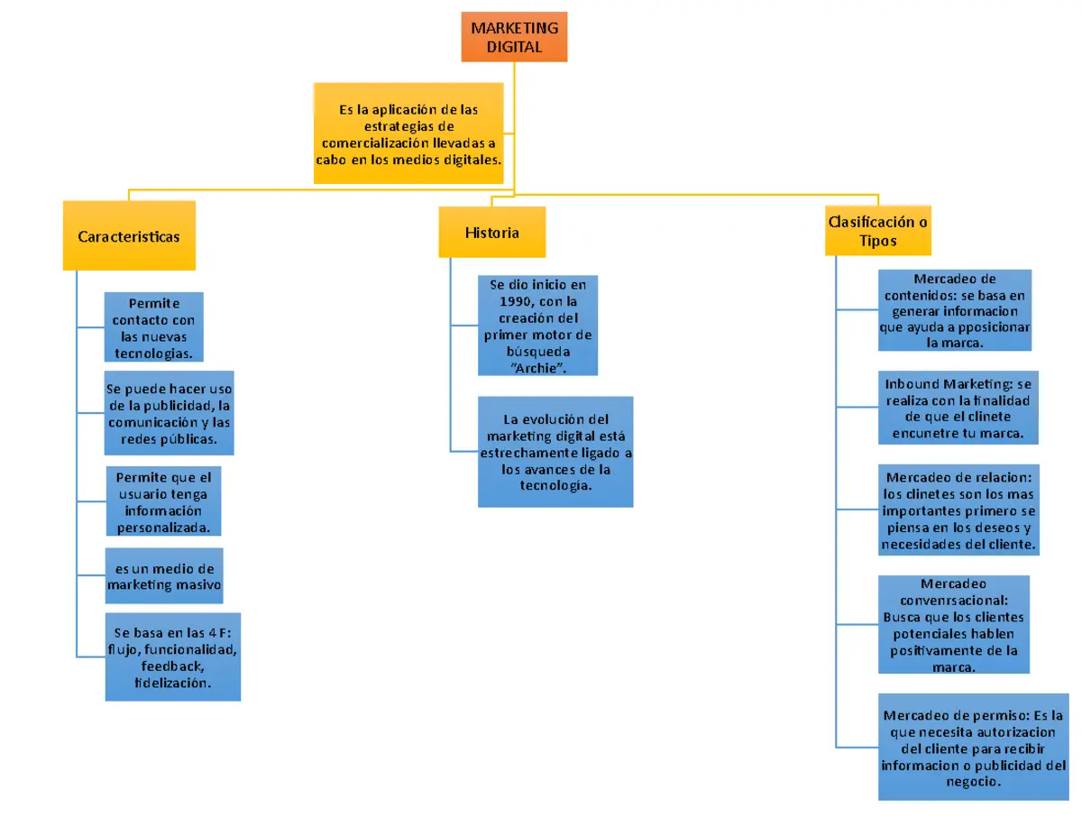 Mapa Conceptual del Marketing Digital: Una Guía Completa - Cómo hacer un mapa conceptual digital mapa conceptual del marketing digital - Cómo hacer un mapa conceptual digital