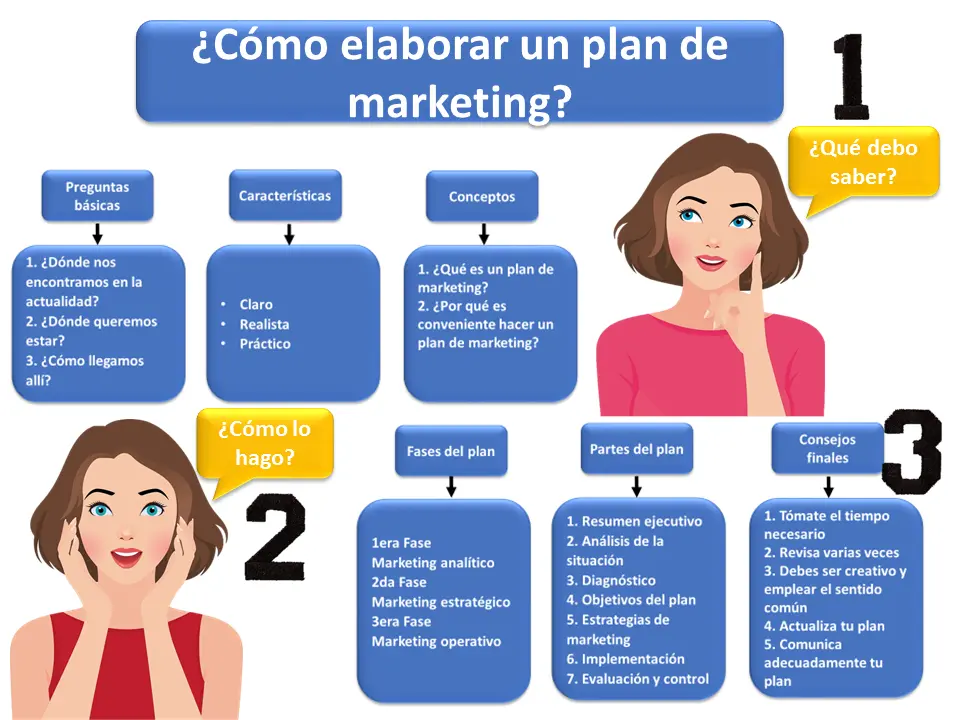 plan de marketing sencillo - Cómo hacer un plan de marketing en 5 pasos
