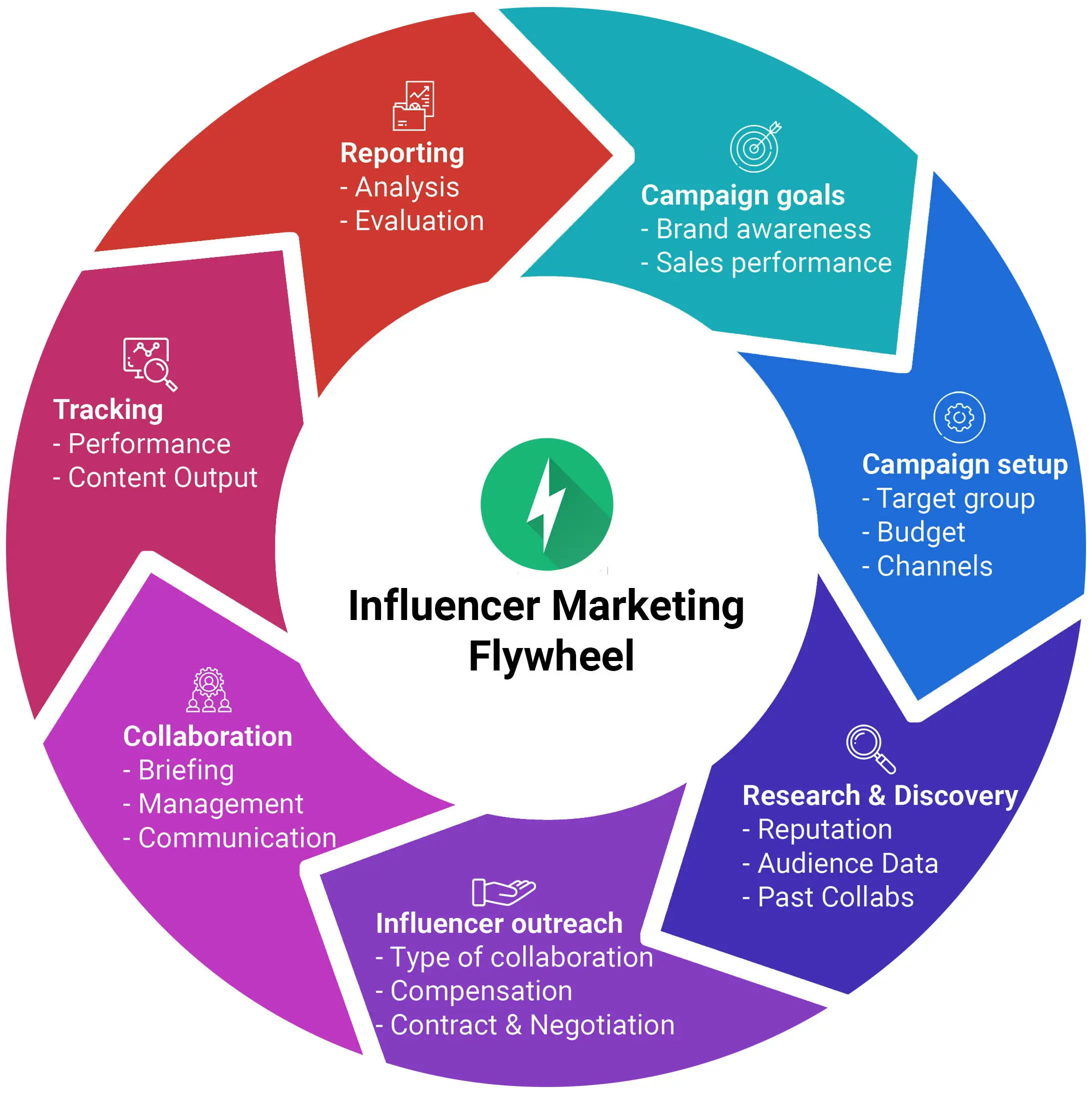 influencer marketing plan - Cómo hacer un plan de marketing para Instagram