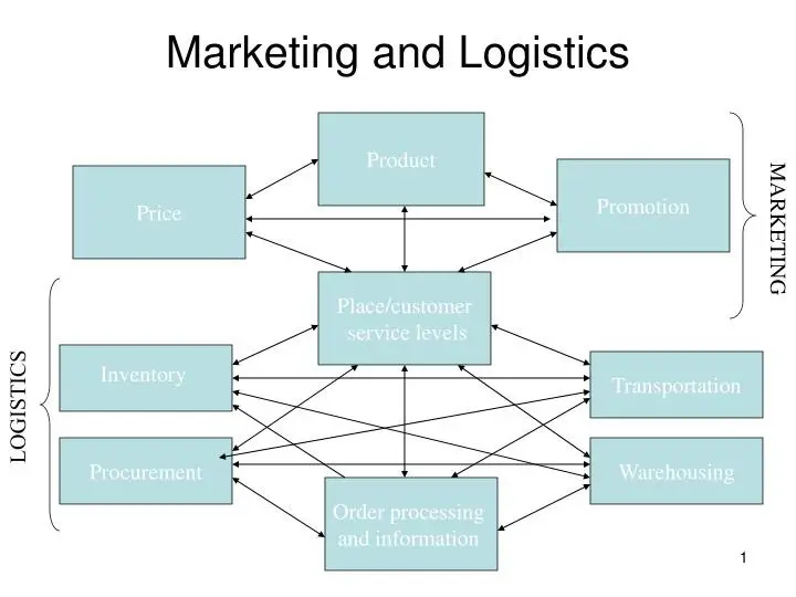 Marketing y Logística: Una Simbiosis para el Éxito Empresarial - Cómo impacta el marketing en la logística marketing and logistics - Cómo impacta el marketing en la logística