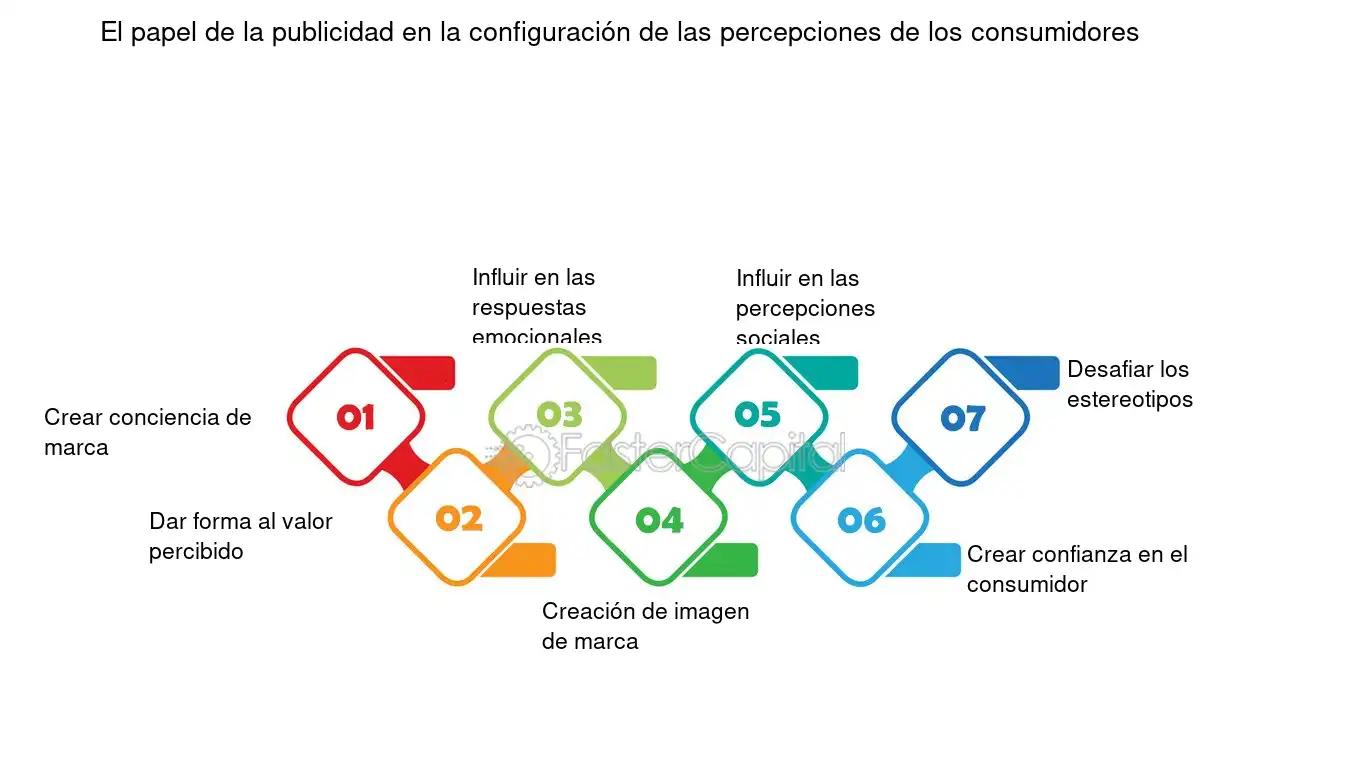 En qué medida los anuncios influyen en los consumidores? - Cómo influye la marca en el comportamiento del consumidor en que medida los anuncios influyen a los consumidores - Cómo influye la marca en el comportamiento del consumidor