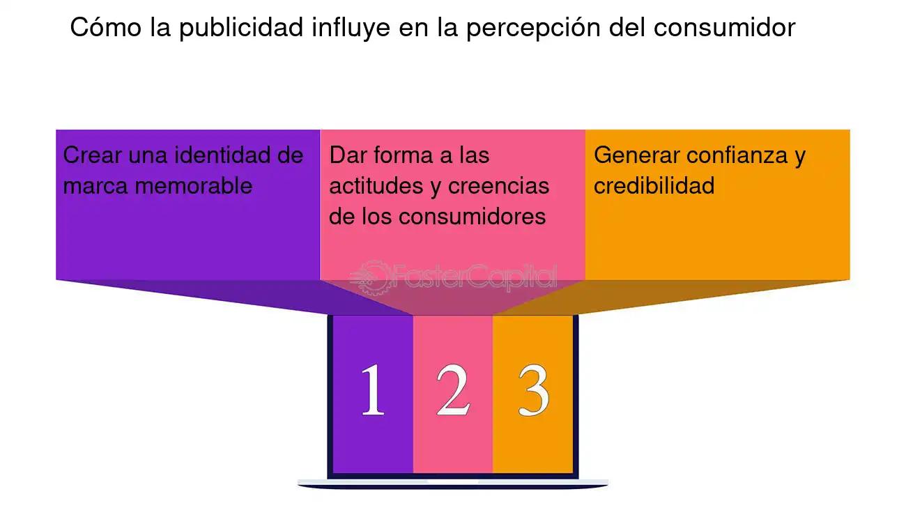 como incide la publicidad en el consumidor - Cómo influye la publicidad en el comportamiento del consumidor