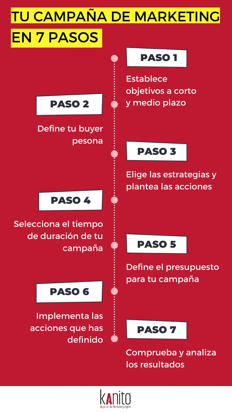 ajudar ste de campaña en marketing - Cómo planificar una campaña de marketing