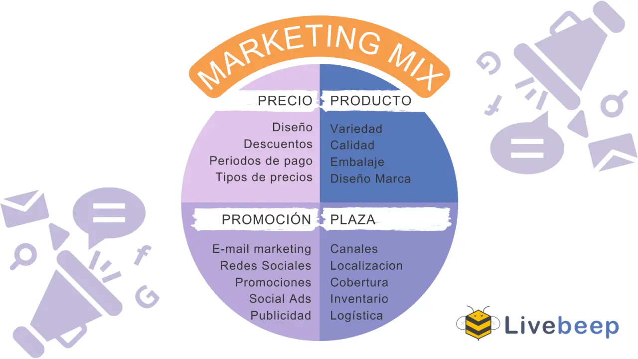 Cómo aplicar el Marketing Mix en una empresa para el éxito - Cómo puede el marketing mix ayudar a una empresa como aplicar marketing mix en una empresa - Cómo puede el marketing mix ayudar a una empresa