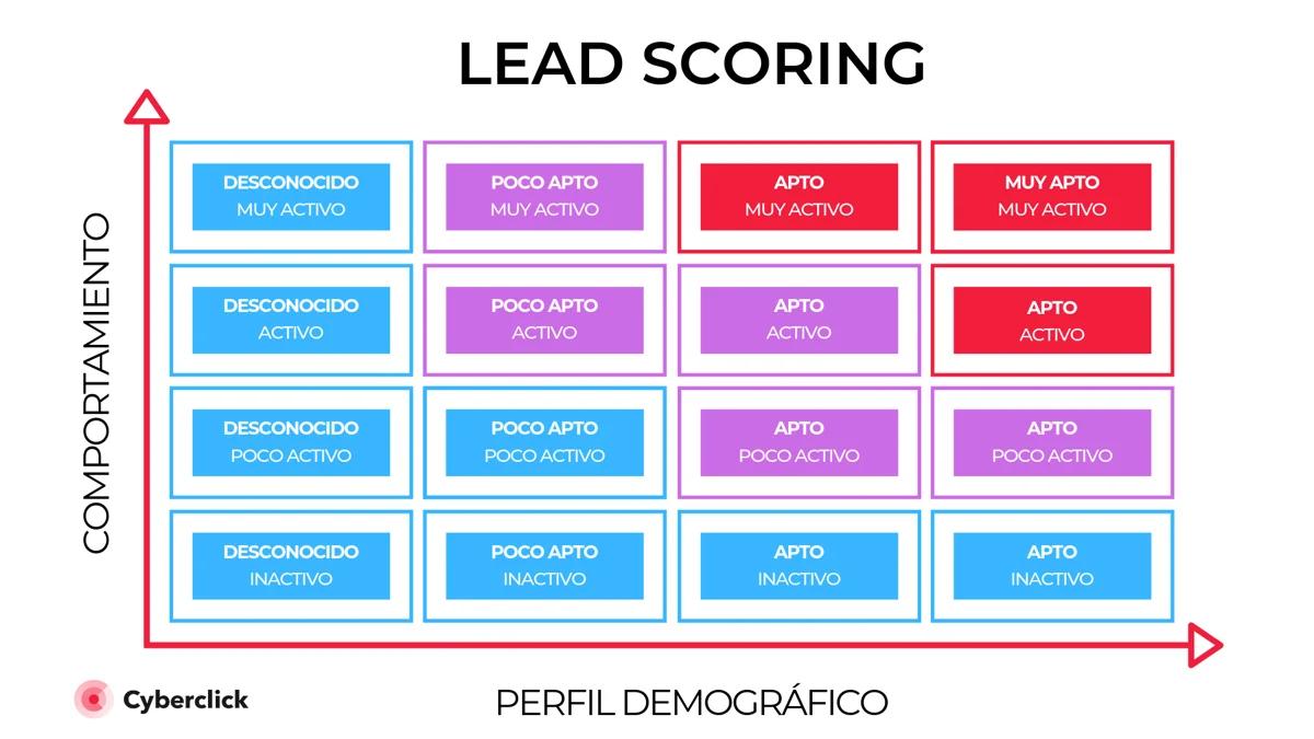 Scoring aplicado al marketing: ejemplos y estrategias para el éxito - Cómo realizar un lead scoring scoring aplicado al marketing ejemplos - Cómo realizar un lead scoring
