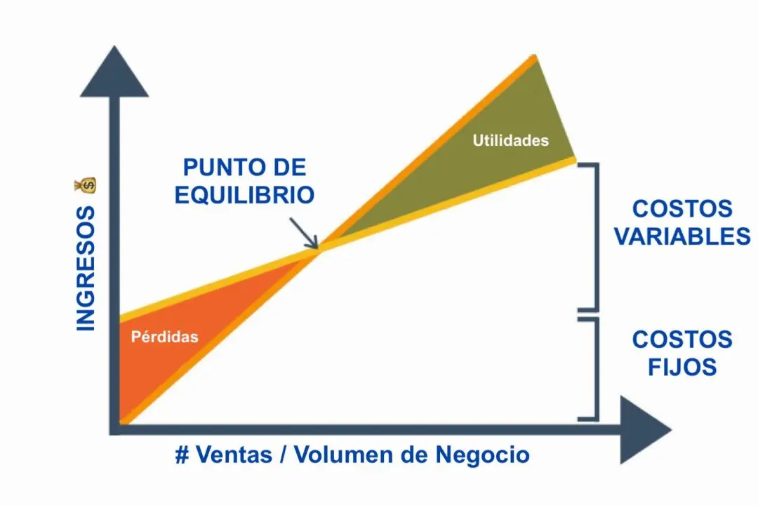 <b>Punto de Equilibrio en el Área de Marketing: Clave para la Rentabilidad Empresarial</b> - Cómo se calcula el punto de equilibrio de una empresa area de marketing de una empresa punto de equilibrio - Cómo se calcula el punto de equilibrio de una empresa