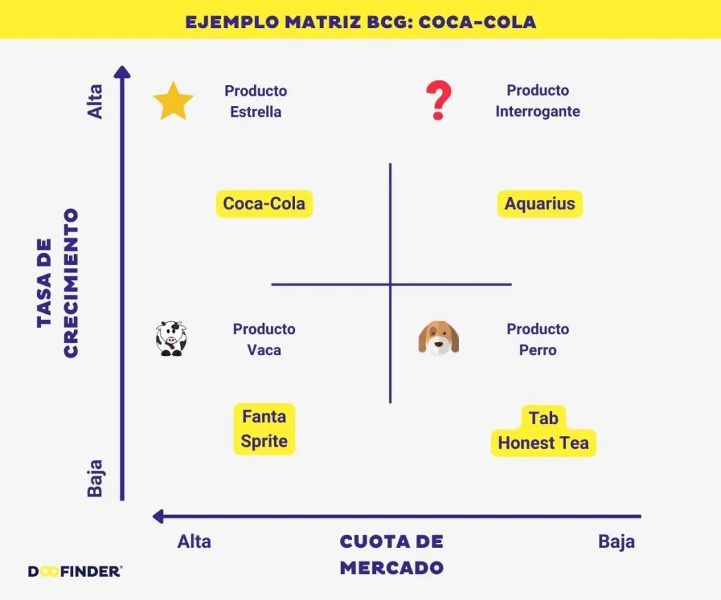 Matriz BCG Marketing: Explicación Completa y Optimizada para SEO - Cómo se clasifica la matriz BCG bcg marketing explicacion - Cómo se clasifica la matriz BCG