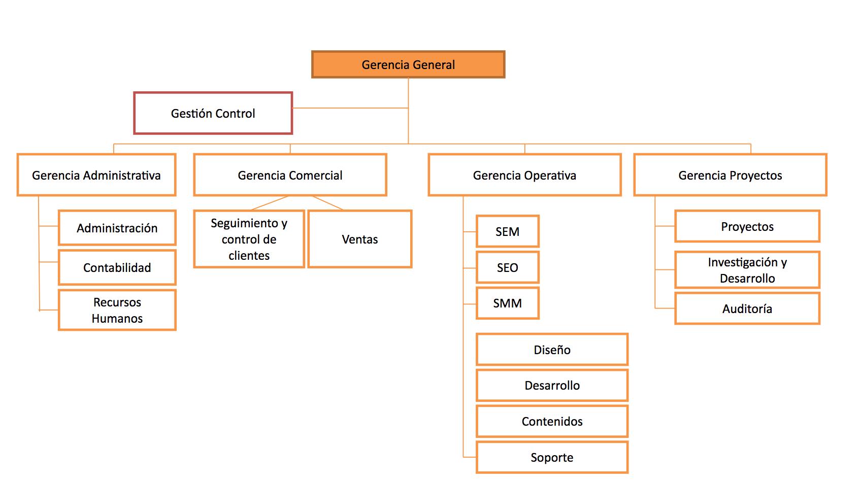 Organigrama de una Agencia de Marketing Digital: Estructura y Puestos Clave - Cómo se compone una agencia de marketing digital agencia de marketing digital organigrama - Cómo se compone una agencia de marketing digital