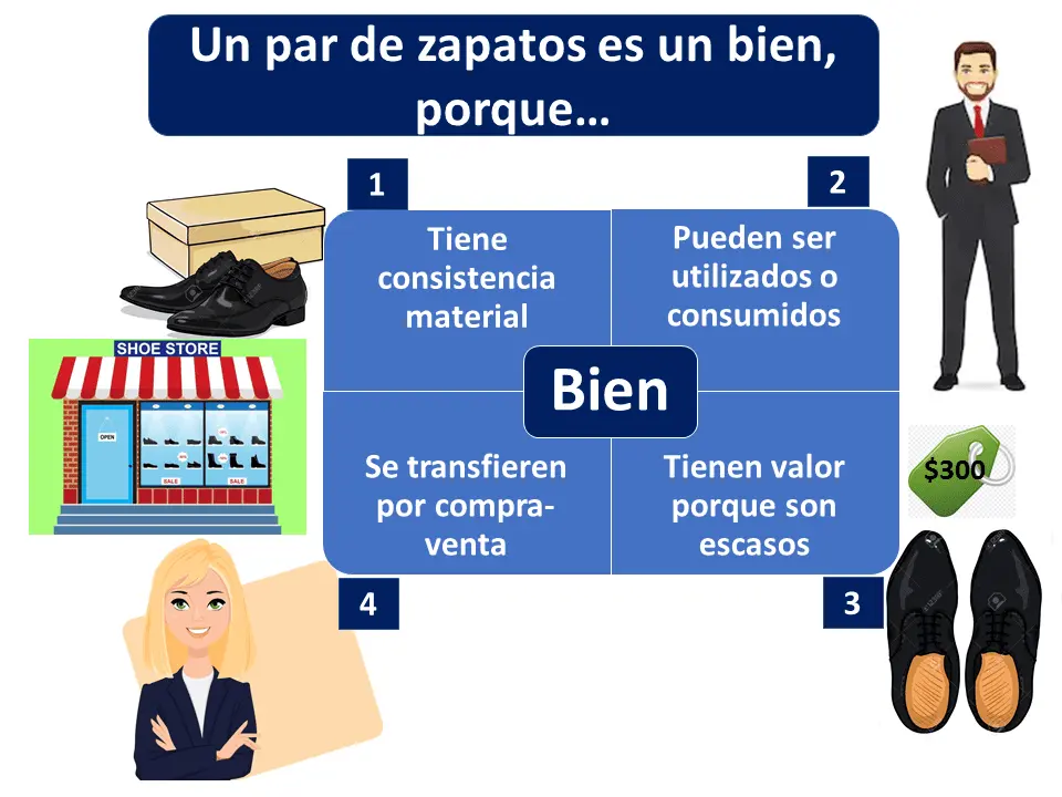 Definición de Bienes y Servicios en Marketing - Cómo se definen los bienes y servicios definicion de bienes y servicios en marketing - Cómo se definen los bienes y servicios