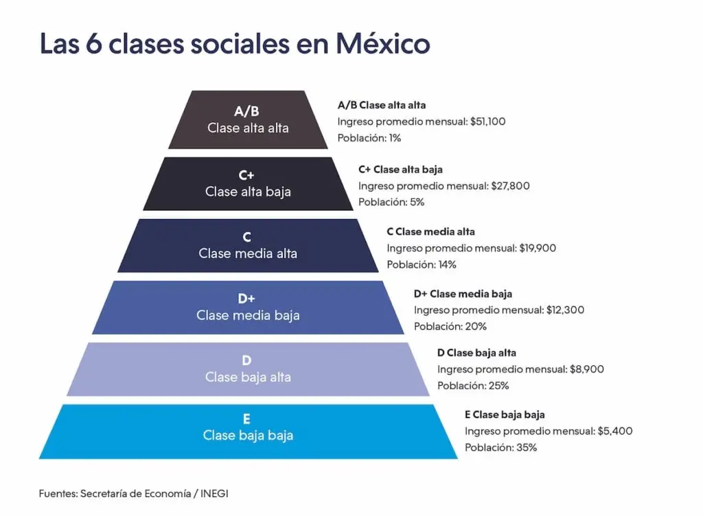 Definición de Estratos Sociales en Marketing - Cómo se definen los estratos sociales definicion estratos sociales marketing - Cómo se definen los estratos sociales