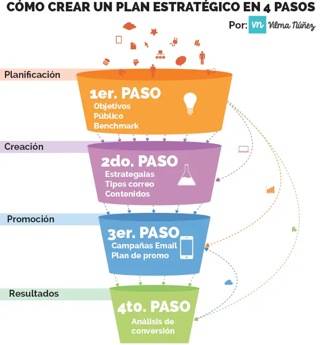 confeccion plan estrategico marketing - Cómo se elabora un plan estratégico
