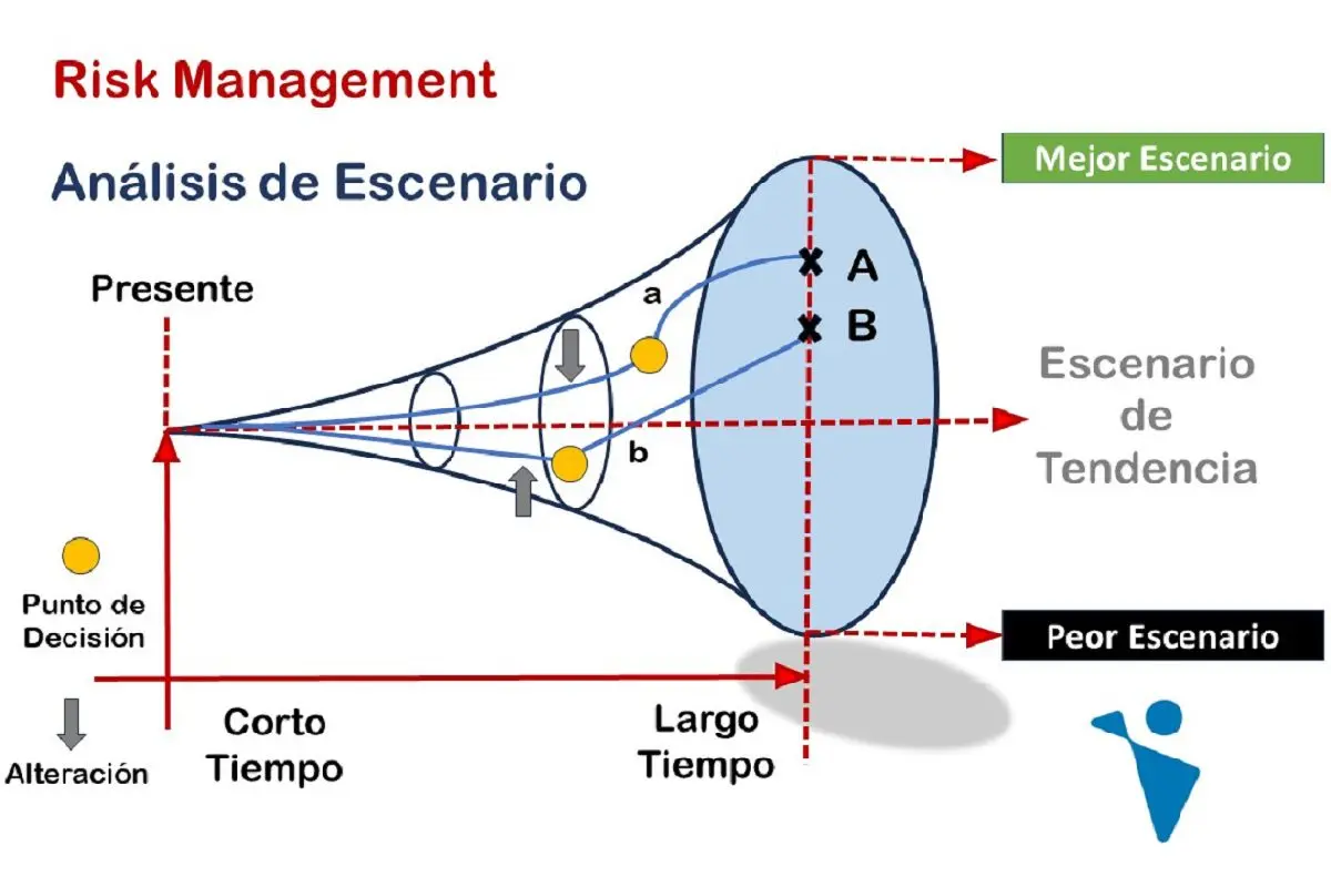 Cómo Plantear Escenarios de Marketing para el Éxito - Cómo se hace un análisis de escenario como plantear un escenario marketing - Cómo se hace un análisis de escenario