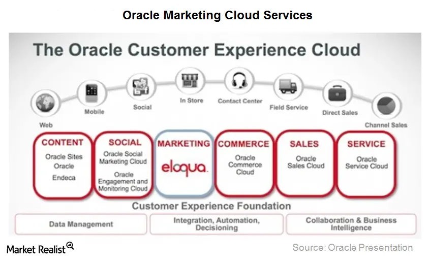 Oracle Marketing: Una Guía Completa para el Éxito - Cómo se llama el CRM de Oracle oracle marketing - Cómo se llama el CRM de Oracle