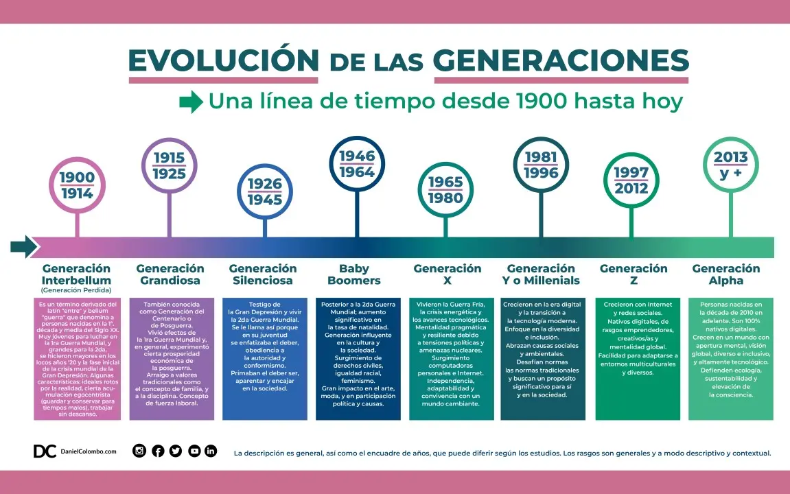 generaciones marketing - Cómo se llaman las 7 generaciones