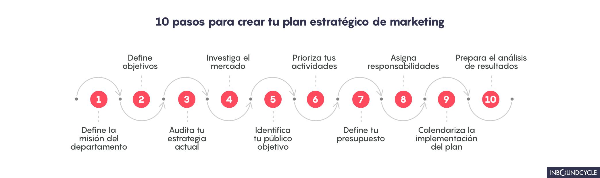 Planeación estratégica de marketing: ejemplos y guía completa - Cómo se realiza la planificación estratégica en marketing planeacion estrategica de marketing ejemplo - Cómo se realiza la planificación estratégica en marketing