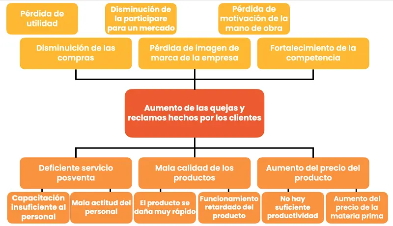 Causas y Soluciones de los Principales Problemas de Marketing - Cómo solucionar los problemas del mercado causas y soluciones de los prinsipales problemas de marketing - Cómo solucionar los problemas del mercado