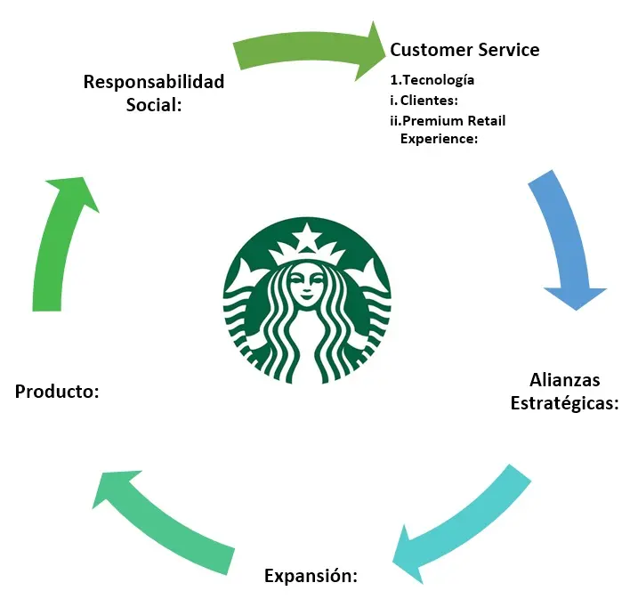 acciones de marketing de starbucks - Cómo utiliza Starbucks el neuromarketing