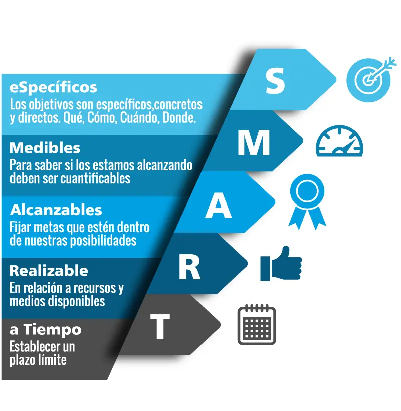 cuales son los elementos de planificacion para el marketing - Cuál de los siguientes elementos siempre debe incluirse en un plan de marketing