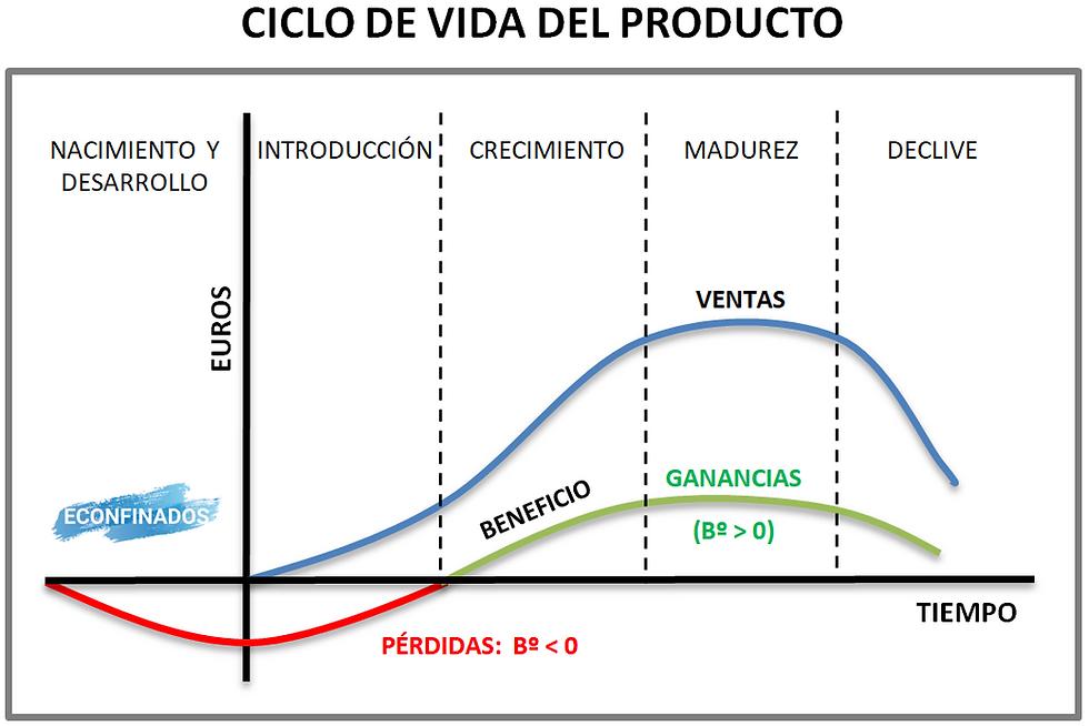Ciclo de Vida del Producto y el Marketing Mix: Una Guía Completa - Cuál es el ciclo de vida del producto del marketing mix ciclo de vida producto precio marketing mix - Cuál es el ciclo de vida del producto del marketing mix