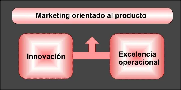 marketing enfocado al producto - Cuál es el enfoque del producto