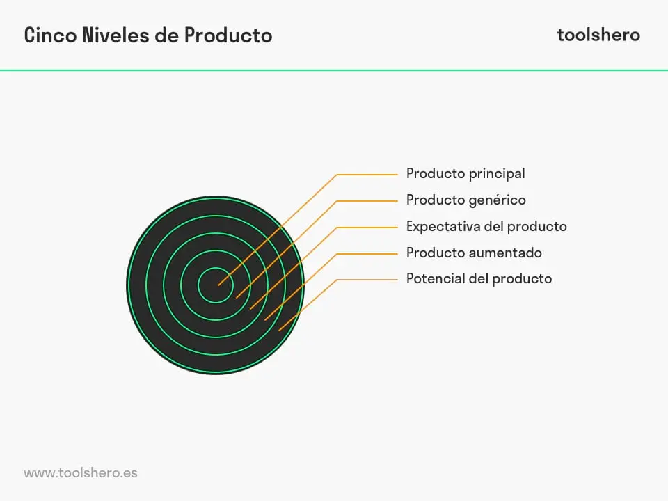 Niveles de Producto y Servicio en Marketing: Una Guía Completa - Cuál es el nivel de producto en marketing niveles de productos y servicios en marketing - Cuál es el nivel de producto en marketing