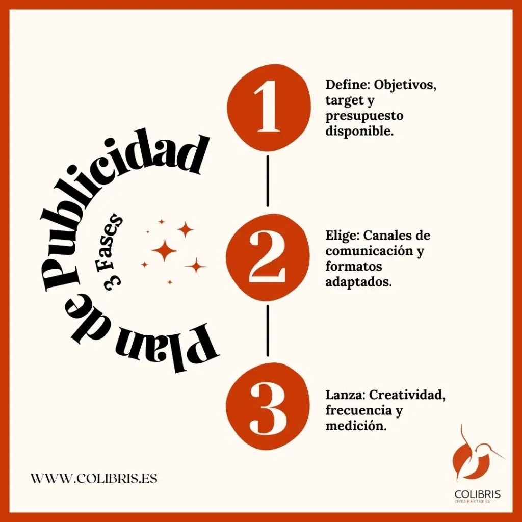 la publicidad como proceso - Cuál es el proceso de la publicidad