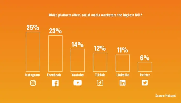 Cómo calcular el ROI en Social Media Marketing y maximizar tu rentabilidad - Cuál es el ROI promedio del marketing en redes sociales social media marketing roi - Cuál es el ROI promedio del marketing en redes sociales