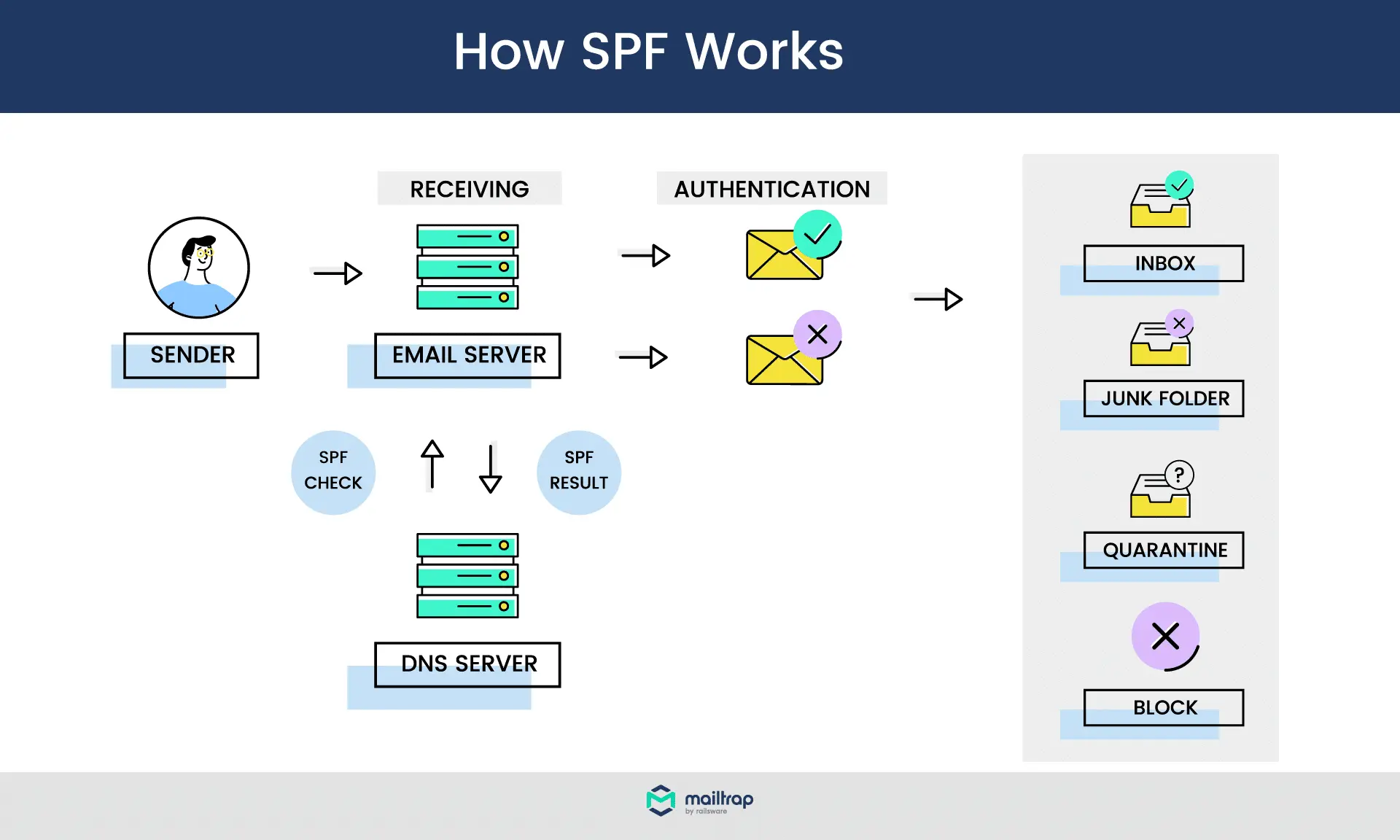 SPF Email Marketing: Guía Completa para la Autenticación de Correo - Cuál es el SPF de Gmail spf email marketing - Cuál es el SPF de Gmail