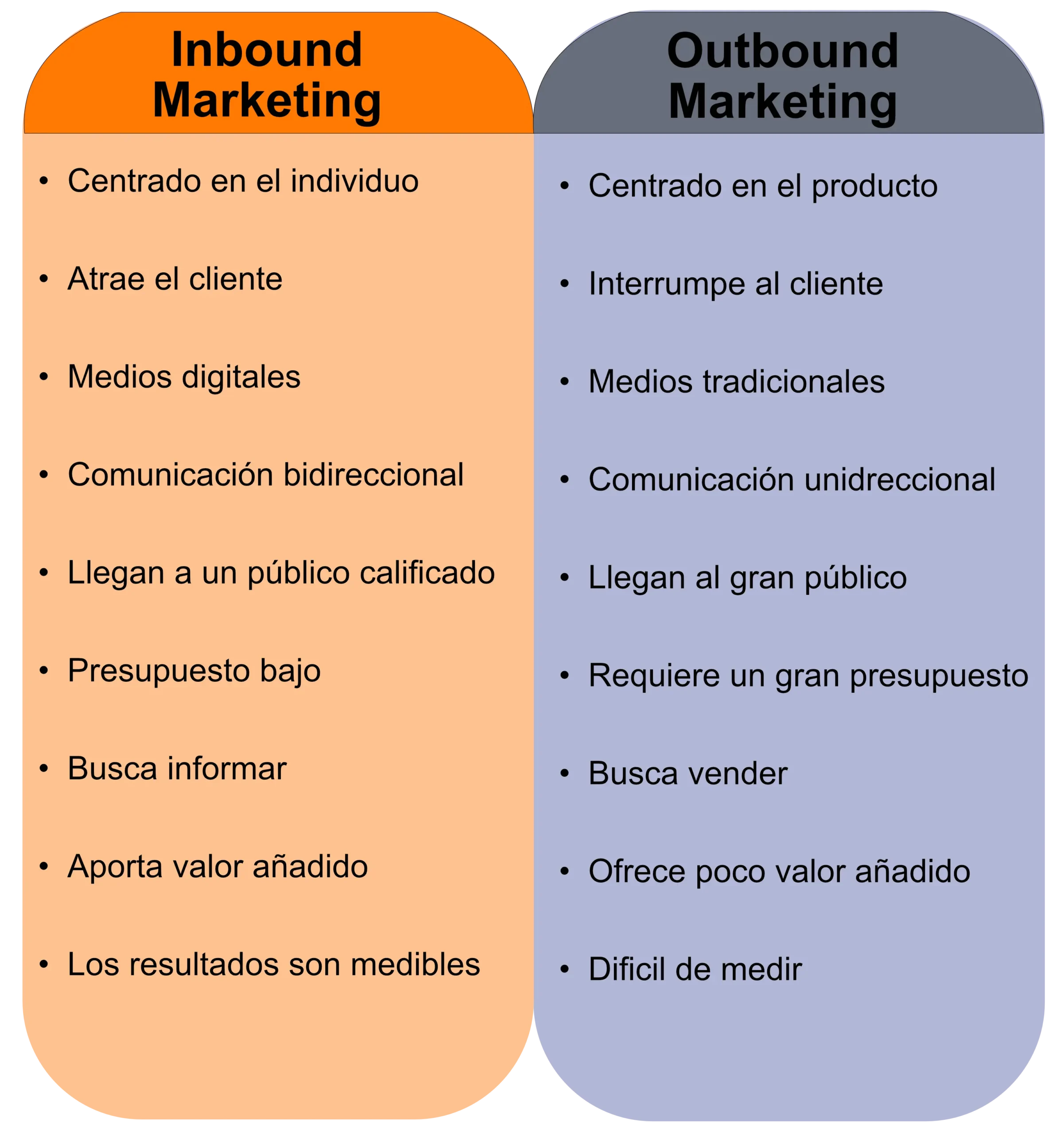 diferencia entre marketing digital y inbound marketing - Cuál es la diferencia entre inbound marketing y marketing digital