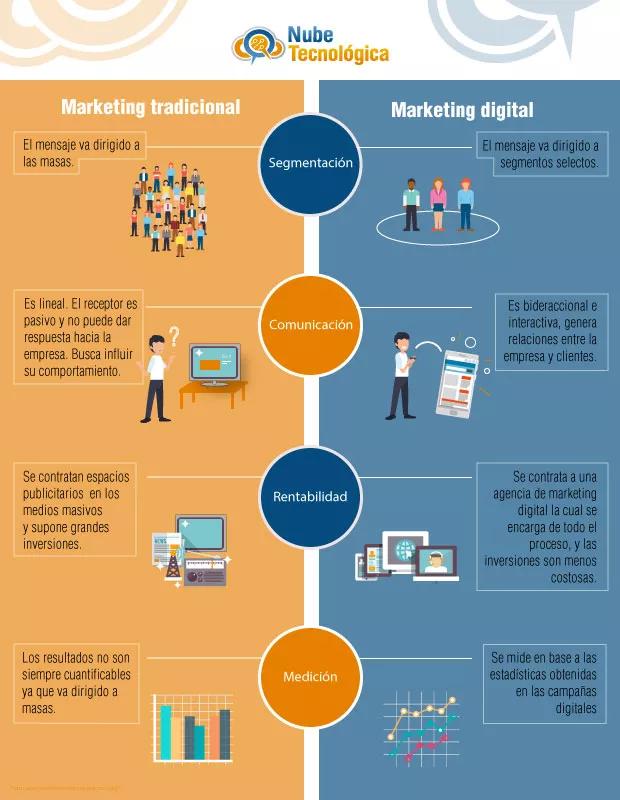 Diferencias entre Marketing Tradicional y Digital: Una Guía Completa - Cuál es la diferencia entre marketing digital y marketing de contenido diferencias marketing tradicional y digital - Cuál es la diferencia entre marketing digital y marketing de contenido