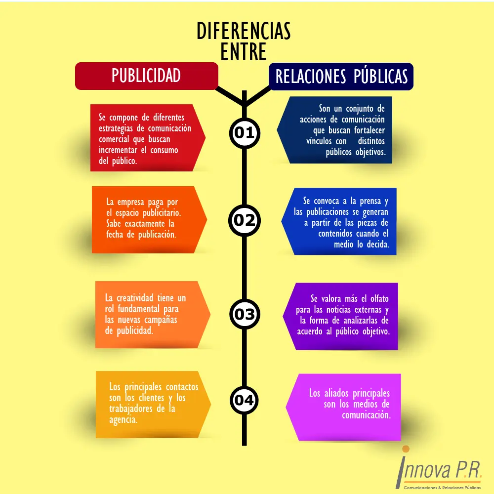Diferencia entre Relaciones Públicas, Periodismo, Publicidad y Marketing - Cuál es la diferencia entre relaciones públicas y publicidad diferencia entre relaciones publicas periodismo publicidad y marketing - Cuál es la diferencia entre relaciones públicas y publicidad