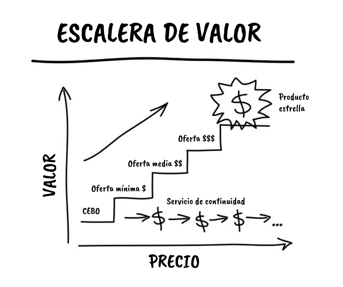 Escalera de Valor en Marketing: Guía Completa para Impulsar tus Ingresos - Cuál es la escala de valor de los clientes escalera de valor marketing - Cuál es la escala de valor de los clientes