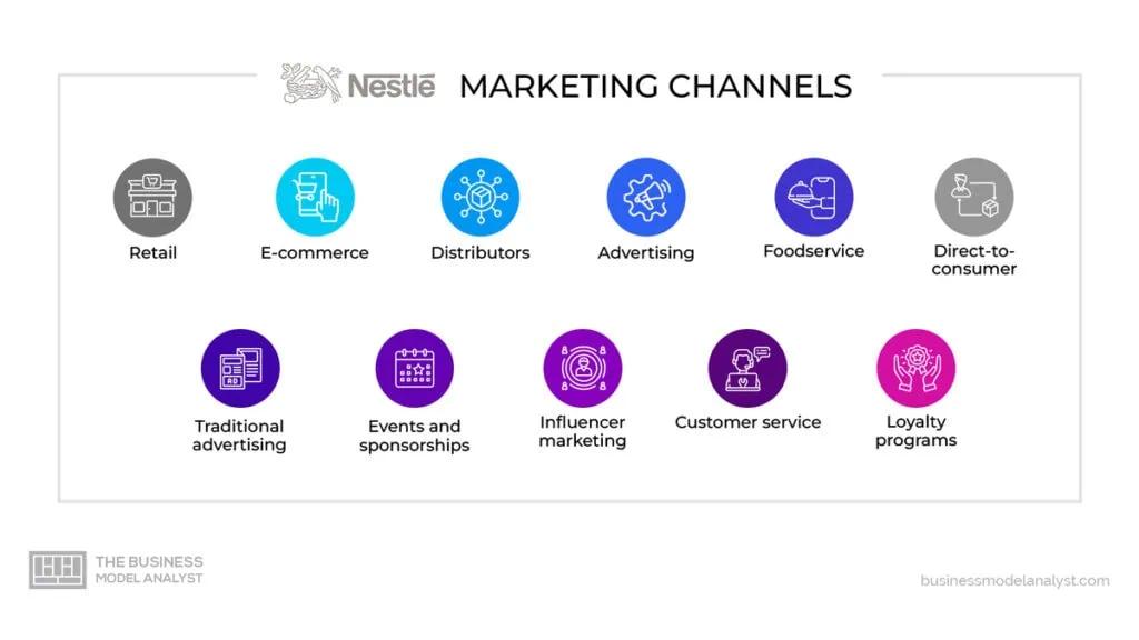estrategias de marketing de nestle - Cuál es la estrategia de Nestlé
