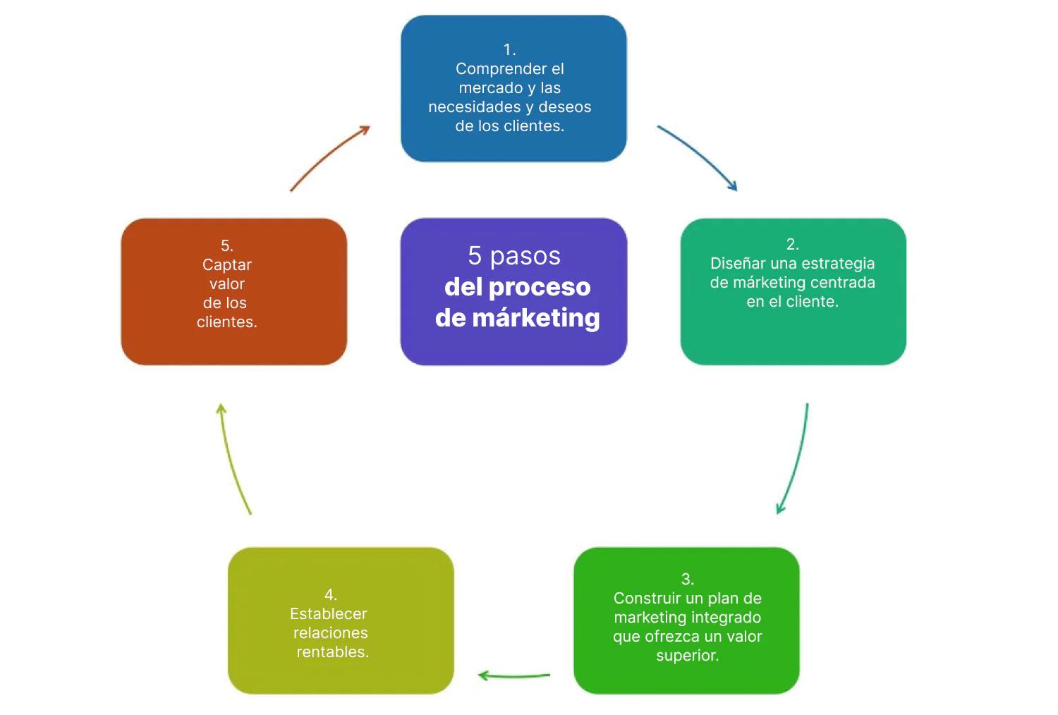 Cómo Actúa un Gerente de Marketing en el Mercado - Cuál es la visión del gerente en el mercado como actua el gerente de marketing en el mercado - Cuál es la visión del gerente en el mercado