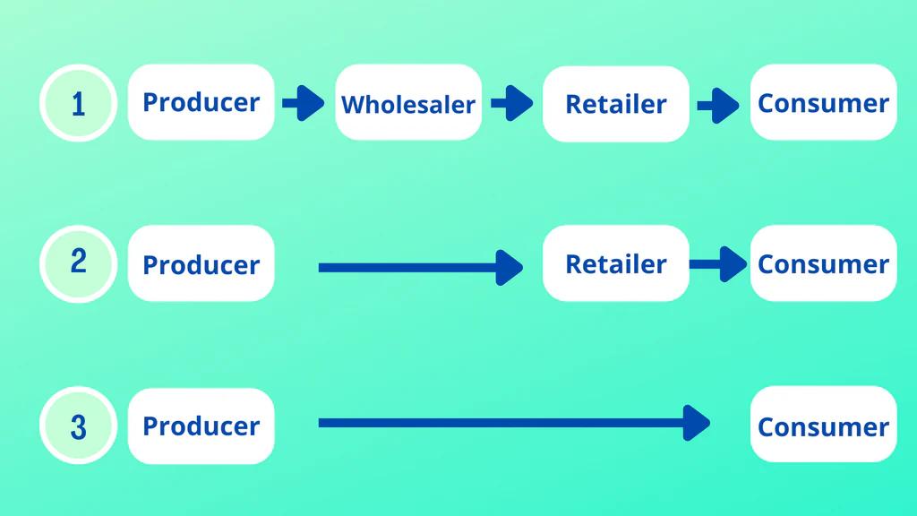 Canal Directo de Marketing: Una Guía Completa - Cuál es un ejemplo de un canal de marketing directo direct marketing channel - Cuál es un ejemplo de un canal de marketing directo