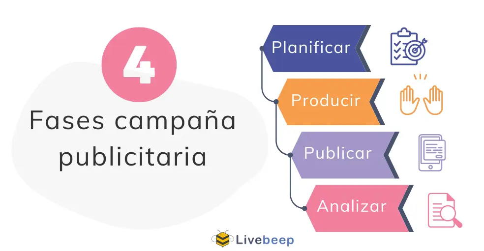 marketing anuncios de procesos - Cuáles son las 4 etapas de la publicidad