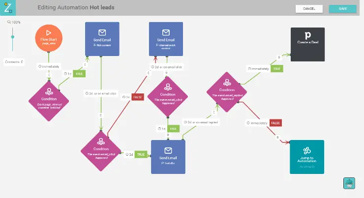 Flujo de Marketing: Guía Completa para el Éxito Online - Cuáles son las 4 F flujo de marketing - Cuáles son las 4 F